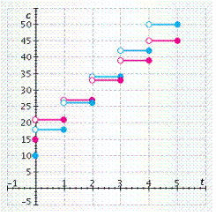 Computer access to international data network A costs $10 per day plus $8 per hour or fraction of an hour. Network B charges $15 per day, but only $6 per hour or fraction of an hour. In the illustration, t represents the connect time and C represents the total cost for each network. Find the minimal daily usage (in hours)  after which it would be more economical to use network B.   A)  After 2.5 hours, network B is cheaper. B)  After 1.5 hours, network B is cheaper. C)  After 2 hours, network B is cheaper. D)  After 1 hour, network B is cheaper. E)  After 3 hours, network B is cheaper.