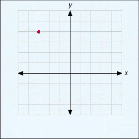 Identify the correct location of the red dot on the rectangular coordinate system.   A)  (-1, 3)  B)  (4, -5)  C)  (-4, 3)  D)  (-3, 4)  E)  None of these