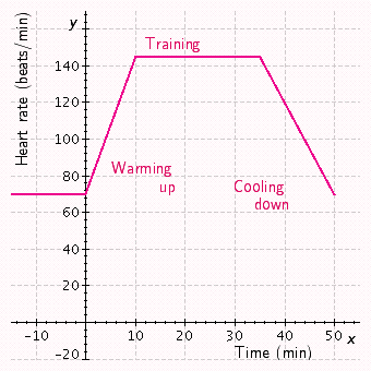 The graph below gives the heart rate of a woman before, during, and after an aerobic workout. Use the graph to answer the question.   What was her heart rate before beginning the workout? __________ beats/min
