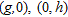 Find the slope of the line determined by this pair of points.   A)    B)    C)    D)    E)  undefined