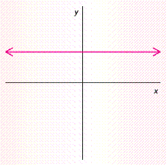 Tell whether the slope of the line in the graph is positive , negative , zero , or undefined .  