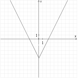 Graph the function and find its domain and range. f ( x )  = -2| x | + 5 A)    D = (-∞, ∞) , R = (-5, ∞)  B)    D = (-∞, ∞) , R = (-∞, 5)  C)    D = (-∞, ∞) , R = (-∞, 5)  D)    D = (-∞, ∞) , R = (-∞, 5) 