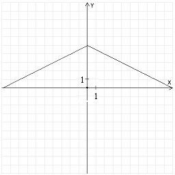 Graph the function and find its domain and range. f ( x )  = -2| x | + 5 A)    D = (-∞, ∞) , R = (-5, ∞)  B)    D = (-∞, ∞) , R = (-∞, 5)  C)    D = (-∞, ∞) , R = (-∞, 5)  D)    D = (-∞, ∞) , R = (-∞, 5) 