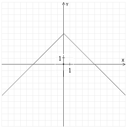 Graph the function and find its domain and range. f ( x )  = -2| x | + 5 A)    D = (-∞, ∞) , R = (-5, ∞)  B)    D = (-∞, ∞) , R = (-∞, 5)  C)    D = (-∞, ∞) , R = (-∞, 5)  D)    D = (-∞, ∞) , R = (-∞, 5) 