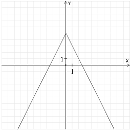 Graph the function and find its domain and range. f ( x )  = -2| x | + 5 A)    D = (-∞, ∞) , R = (-5, ∞)  B)    D = (-∞, ∞) , R = (-∞, 5)  C)    D = (-∞, ∞) , R = (-∞, 5)  D)    D = (-∞, ∞) , R = (-∞, 5) 