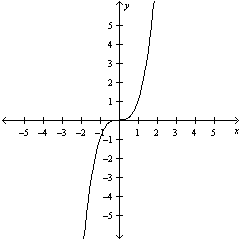Function of the graph.   A)    B)    C)    D)   