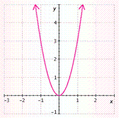 The graph represents a correspondence between x and y . Tell whether the correspondence is a function. If it is, give its domain and range.   A)  a function with   and   . B)  a function with   and   . C)  a function with   and   . D)  a function with   and   . E)  not a function
