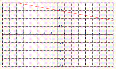 Solve the following system by the graphing method:   One of the equations is shown in the graph. Find values of x and y that satisfy the other equation and enter them in the table to graph the line. You may need to choose different values if you cannot determine the solution of the system with the points you have chosen. If you would like to use a value in the table that is not a whole number, enter it as a decimal number, not a fraction. Use the two lines to determine the solution of the system.   Hint : Remember to check that your solution satisfies both equations. A)  ( 5, 6 )  B)  ( 4, 12 )  C)  ( 4, 7 )  D)  ( 4, 6 )  E)  none of the above