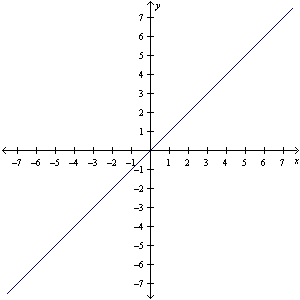 Express the solution of the graphed system as a general ordered pair.     A)  ( x , y )  B)  ( x , x )  C)  ( x - y , 0)  D)  (0, 0) 