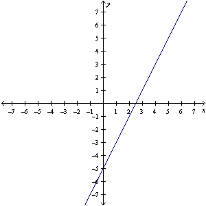 Express the solution of the graphed system as a general ordered pair.     A)  (5, 15)  B)  ( x , y )  C)  (2 x - y , 3 y - 6 x )  D)  ( x , 2 x - 5) 