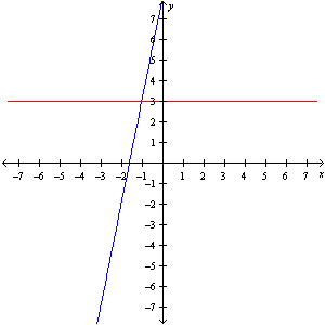 <strong>Solve the equation graphically. 5 x + 8 = 3</strong> A) x = -1 B) x = 3 C) x = -1 D) (-1, 3)