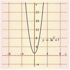 The graph below represents a function. Use the horizontal line test to decide whether the function is one-to-one. Answer yes or no .  