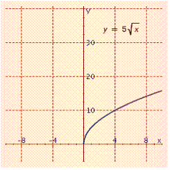 The graph below represents a function. Use the horizontal line test to decide whether the function is one-to-one. Answer yes or no .  