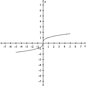 The graph below represents a function. Use the horizontal line test to decide whether the function is one-to-one. Answer yes or no .  