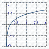 Graph the function   . Remember that the graph of   is given.   A)    B)    C)    D)   