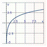 Graph the function   . Remember that the graph of   is given.   A)    B)    C)    D)   