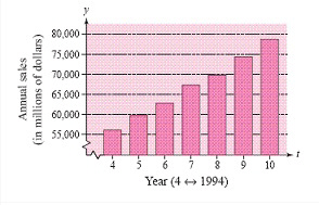  The following figure shows the annual sales (in millions of dollars) of sporting goods in the United States from 1994 to 2000, where  t = 4  represents 1994. Use the figure to approximate the sales of sporting goods (in millions of dollars) in  1999  .   A) $  74,000  B) $  52,500  C) $  67,500  D) $  77,500  E) $  70,000