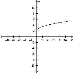  Determine the domain and range of the graph of the function  C ( x )  = \sqrt { x } + 2  .   A) The domain is all real numbers x such that  x \geq 0  . The range is all real numbers y such that  y \geq - 2  . B) The domain is all real numbers x such that  x \geq 2  . The range is all real numbers y such that  y \geq 2  . C) The domain is all real numbers x such that  x \leq 0  . The range is all real numbers y such that  y \geq 2  . D) The domain is all real numbers x such that  x \geq 2  . The range is all real numbers y such that  y \geq 0  . E) The domain is all real numbers x such that  x \geq 0  . The range is all real numbers y such that  y \geq 2  . 