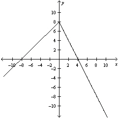  Determine the domain and range of  f ( x )  = \left\{ \begin{array} { c c }  x + 8 & x < 0 \\ 8 - 2 & x \geq 0 \end{array} \right.  .   A) The domain is all real numbers x . The range is all real numbers y such that  y \leq 8  . B) The domain is all real numbers x . The range is all real numbers y . C) The domain is all real numbers x such that  x \leq 8  . The range is all real numbers y . D) The domain is all real numbers x such that  x \leq 8  . The range is all real numbers y such that  y \leq 8  . E) The domain is all real numbers x . The range is all real numbers y such that  y \geq 8  . 