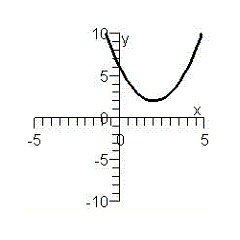 Use the Vertical Line Test to determine if y is a function of x .   A) y is a function of x. B) y is not a function of x.
