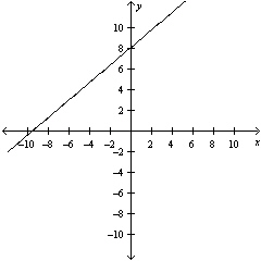  Sketch a graph of the equation  - 6 x + 7 y = 42  . Use the Vertical Line Test to determine whether y is a function of x . A) y is a function of x .   B) y is not a function of x .   C) y is a function of x .   D) y is not a function of x .   E) y is a function of x .   