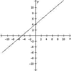  Sketch a graph of the equation  - 6 x + 7 y = 42  . Use the Vertical Line Test to determine whether y is a function of x . A) y is a function of x .   B) y is not a function of x .   C) y is a function of x .   D) y is not a function of x .   E) y is a function of x .   