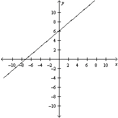  Sketch a graph of the equation  - 6 x + 7 y = 42  . Use the Vertical Line Test to determine whether y is a function of x . A) y is a function of x .   B) y is not a function of x .   C) y is a function of x .   D) y is not a function of x .   E) y is a function of x .   