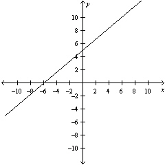  Sketch a graph of the equation  - 6 x + 7 y = 42  . Use the Vertical Line Test to determine whether y is a function of x . A) y is a function of x .   B) y is not a function of x .   C) y is a function of x .   D) y is not a function of x .   E) y is a function of x .   