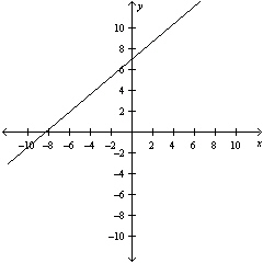  Sketch a graph of the equation  - 6 x + 7 y = 42  . Use the Vertical Line Test to determine whether y is a function of x . A) y is a function of x .   B) y is not a function of x .   C) y is a function of x .   D) y is not a function of x .   E) y is a function of x .   