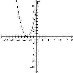  Use the graph of  f ( x )  = x ^ { 2 }  to write a function that represents the graph given below.   A)   h ( x )  = - ( x + 3 )  ^ { 2 }  B)   h ( x )  = ( x + 3 )  ^ { 2 }  C)   h ( x )  = ( x - 3 )  ^ { 2 }  D)   h ( x )  = x ^ { 2 } + 3  E)   h ( x )  = - ( x - 3 )  ^ { 2 }