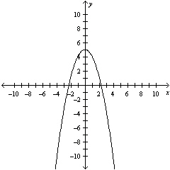  Use the graph of  f ( x )  = x ^ { 2 }  to write a function that represents the graph,  g ( x )   seen below.   A)   g ( x )  = - x ^ { 2 } + 5  B)   g ( x )  = - ( x + 5 )  ^ { 2 } + 5  C)   g ( x )  = x ^ { 2 } + 5  D)   g ( x )  = - x ^ { 2 } - 5  E)   g ( x )  = - ( x + 5 )  ^ { 2 }