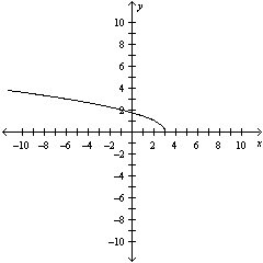  Use the graph of  f ( x )  = \sqrt { x }  to write a function that represents the graph,  g ( x )   seen below.   A)   g ( x )  = \sqrt { - x + 3 }  B)   g ( x )  = \sqrt { x - 3 }  C)   g ( x )  = - \sqrt { x + 3 }  D)   g ( x )  = \sqrt { x + 3 }  E)   g ( x )  = \sqrt { - x - 3 }