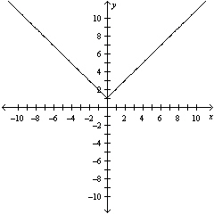  Write the equation for the function  f ( x )   graphed below.   A)   f ( x )  = | x |  B)   f ( x )  = | x | + 1  C)   f ( x )  = | x - 1 |  D)   f ( x )  = | x + 1 |  E)   f ( x )  = | x | - 1
