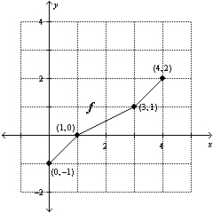  Use the graph of f to sketch the graph of  y = f ( x + 1 )   .   A)    B)    C)    D)    E)    