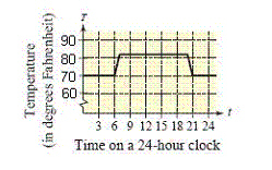 An electronically controlled thermostat in a home is programmed to lower the temperature automatically during the night. The temperature T, in degrees Fahrenheit, is given in terms of t, the time on a 24 hour clock, as shown in the figure. Use the Vertical Line Test to determine if T is a function of t .   A) T is a function of t . B) T is not a function of t .