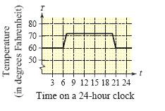  An electronically controlled thermostat in a home is programmed to lower the temperature automatically during the night. The temperature T, in degrees Fahrenheit, is given in terms of t, the time on a 24 hour clock, as shown in the figure. Find  T ( 22 )   .   A)   T ( 22 )  = 66  B)   T ( 22 )  = 60  C)   T ( 22 )  = 72  D)   T ( 22 )  = 22  E)   T ( 22 )  = 54
