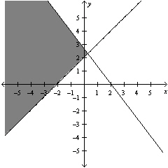  Graph the system of linear inequalities below.  \left\{ \begin{array} { l }  4 x + 3 y \leq 8 \\ x - y \leq 2 \end{array} \right.  A)    B)    C)    D)    E)    