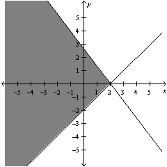  Graph the system of linear inequalities below.  \left\{ \begin{array} { l }  4 x + 3 y \leq 8 \\ x - y \leq 2 \end{array} \right.  A)    B)    C)    D)    E)    