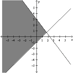  Graph the system of linear inequalities below.  \left\{ \begin{array} { l }  4 x + 3 y \leq 8 \\ x - y \leq 2 \end{array} \right.  A)    B)    C)    D)    E)    