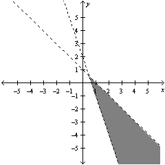  Graph the system of linear inequalities below.  \left\{ \begin{array} { l }  x + y < 2 \\ 6 x + 2 y > 4 \end{array} \right.  A)    B)    C)    D)    E)    