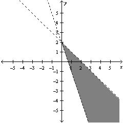  Graph the system of linear inequalities below.  \left\{ \begin{array} { l }  x + y < 2 \\ 6 x + 2 y > 4 \end{array} \right.  A)    B)    C)    D)    E)    