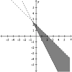  Graph the system of linear inequalities below.  \left\{ \begin{array} { l }  x + y < 2 \\ 6 x + 2 y > 4 \end{array} \right.  A)    B)    C)    D)    E)    