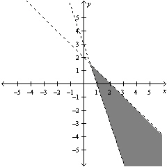  Graph the system of linear inequalities below.  \left\{ \begin{array} { l }  x + y < 2 \\ 6 x + 2 y > 4 \end{array} \right.  A)    B)    C)    D)    E)    