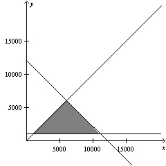  A person plans to invest up to $10,000 in two different interest-bearing accounts, account X and account Y. Account Y is to contain at least $  1000  . Moreover, account X should have at least twice the amount in account Y. Graph the system of linear inequalities describing the various amounts that can be deposited in each account. A)    B)    C)    D)    E)    