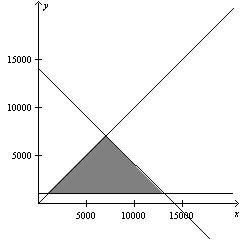  A person plans to invest up to $10,000 in two different interest-bearing accounts, account X and account Y. Account Y is to contain at least $  1000  . Moreover, account X should have at least twice the amount in account Y. Graph the system of linear inequalities describing the various amounts that can be deposited in each account. A)    B)    C)    D)    E)    
