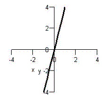 Match the graph with the graph of its inverse function.   A)    B)    C)    D)    E)   