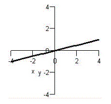 Match the graph with the graph of its inverse function.   A)    B)    C)    D)    E)   