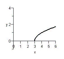 Match the graph with the graph of its inverse function.   A)    B)    C)    D)    E)   