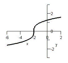 Match the graph with the graph of its inverse function.   A)    B)    C)    D)    E)   