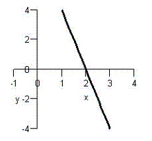 Match the graph with the graph of its inverse function.   A)    B)    C)    D)    E)   